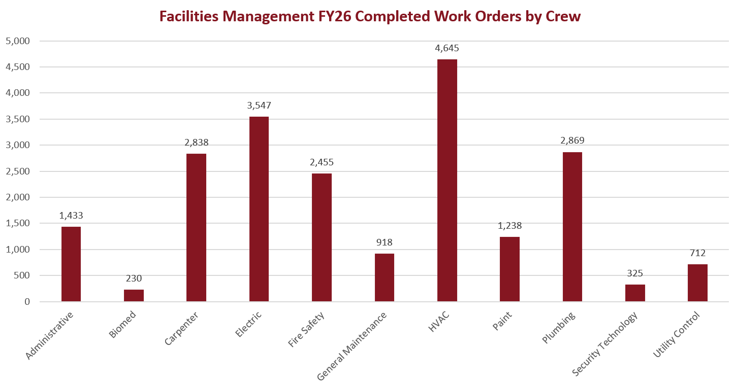 FY26 WOs by Crew